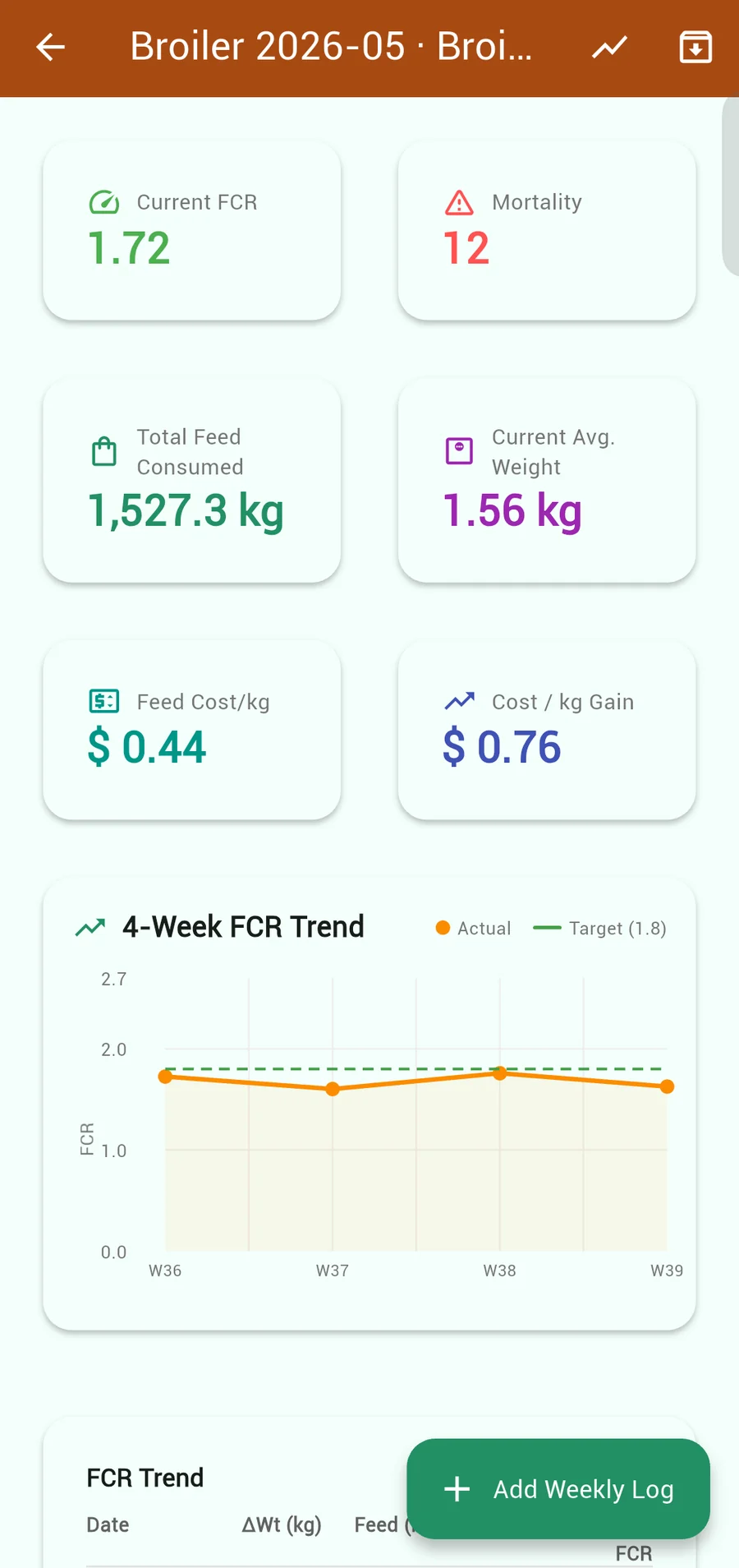 A broiler batch: FCR 1.72, 12 deaths, 1,527.3 kg of feed, average weight 1.56 kg, feed cost 0.44 and cost per kg gain 0.76 dollars, with a four-week FCR trend chart