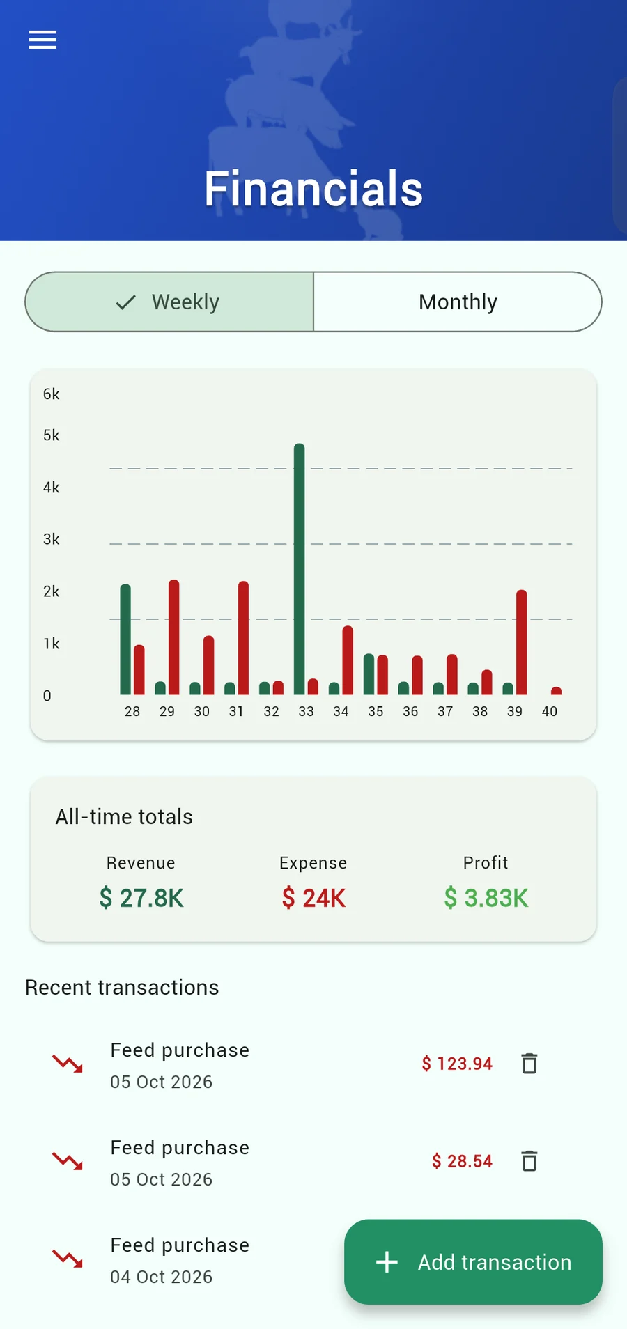Financials: weekly revenue and expense chart, all-time revenue 27.8K, expenses 24K and profit 3.83K dollars, and recent feed purchases